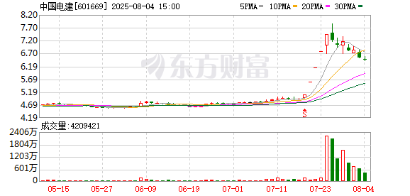 长沙股票配资平台 中国电建：“北京山谷”项目共组织或协助项目所辖区域及临近区域829人安全脱险