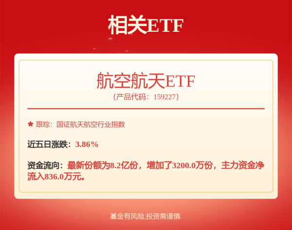 长沙股票配资平台 商业航天产业提速，中国卫星涨停，航空航天ETF（159227）全市场最大航空类ETF